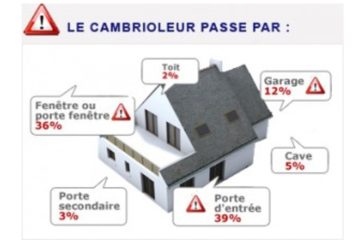 Comment sécuriser sa porte de garage des cambriolages : Le cas des