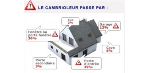 L'importance d'un cylindre de porte de Haute Sécurité - Protéger sa maison  des cambriolages