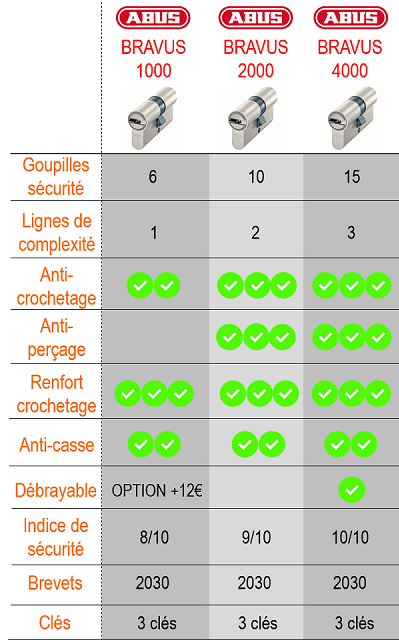 comparatif cylindre abus bravus