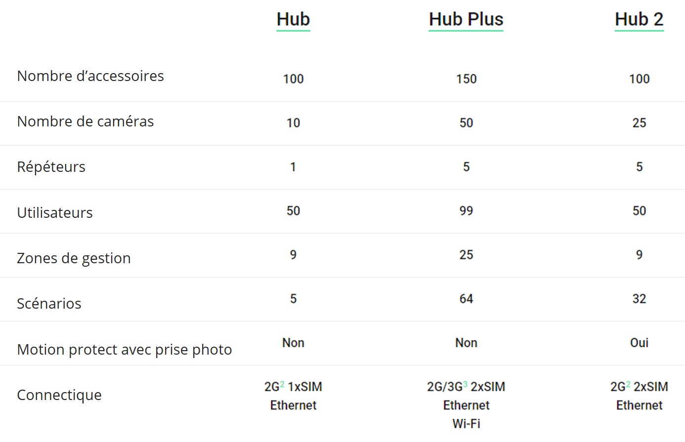 Comparatif centrale alarme AJAX