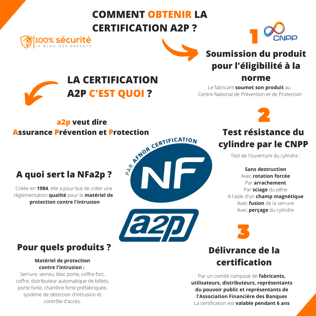 Certification A2P - La protection certifiée contre les cambriolages