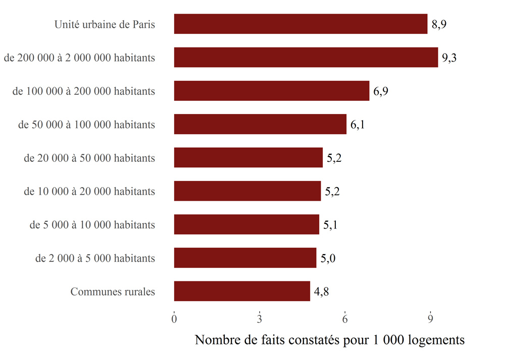 Nombre de cambriolages en France