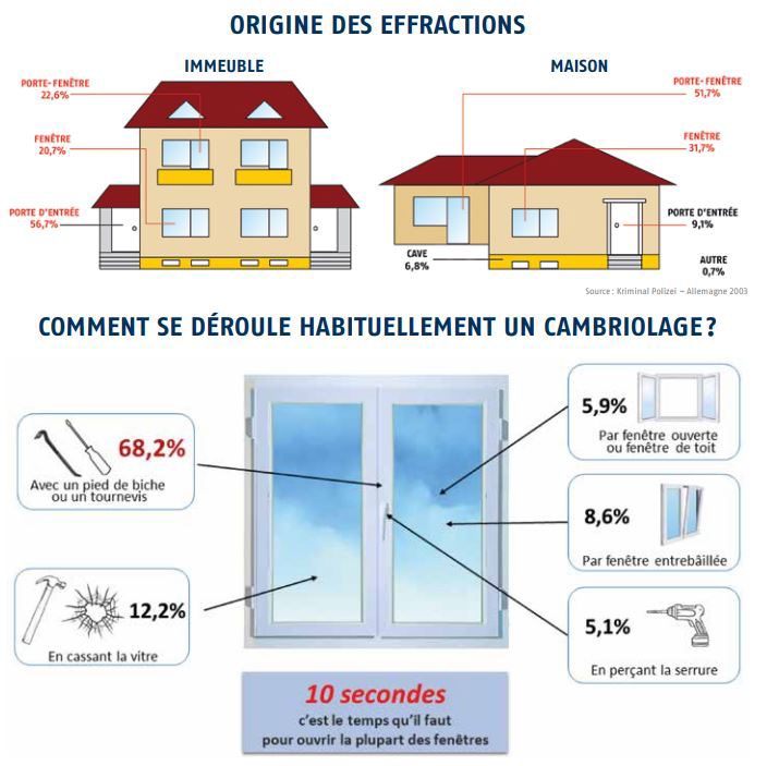 Par où passent les cambrioleurs statistiques