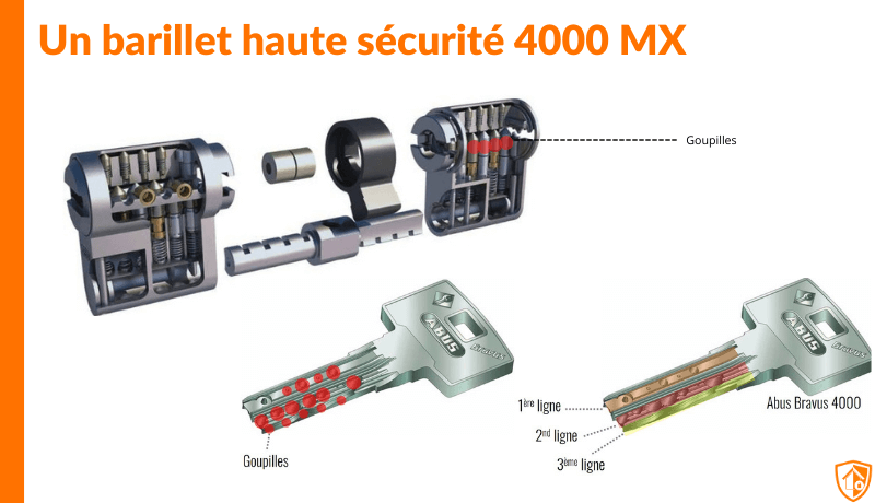 Verrou de sécurité : en quoi ça consiste ?